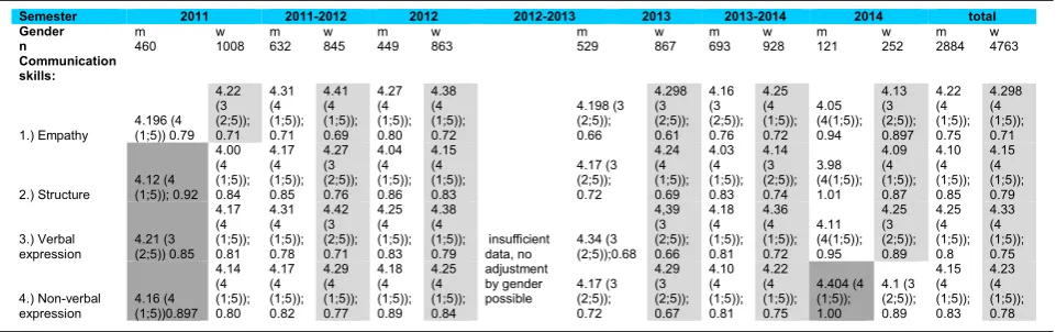 Table 7 Change of the self-perception between 2011 and 2014 (unpaired t-test) in male and female students