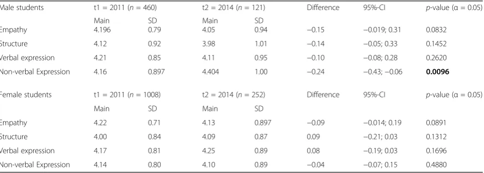 Table 9 statistical analysis of the gender-specific differences in the external perception