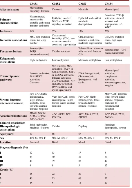 Table 1. Consensus molecular subtypes of colorectal cancer (1, 20, 21)
