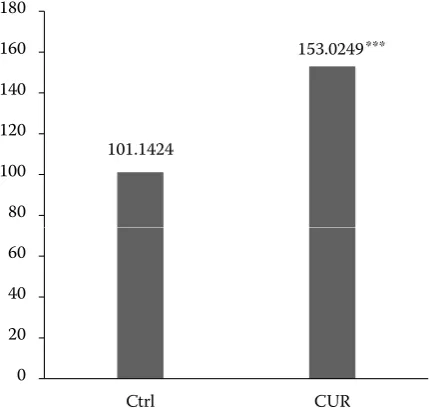 Table 2). Evaluation of the oxidative damage to proteins, lipids, and DNA indicated that CUR administra-tion to the semen cryopreservation medium led to a significant decrease of the levels of protein 