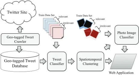 Fig. 1.The overview of the topic analysis system