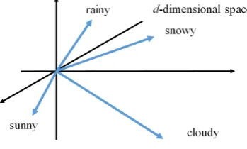 Fig. 2.Mapping to d-dimensional space