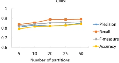 Fig. 7-9 show experimental results on each number ofpartitions, that is, 5, 10, 20, 25, and 50 on Naive Bayes,