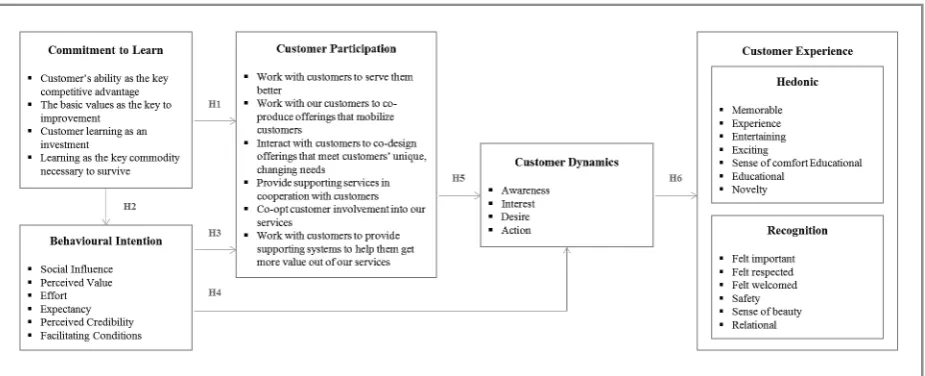 Fig. 1. Research model.