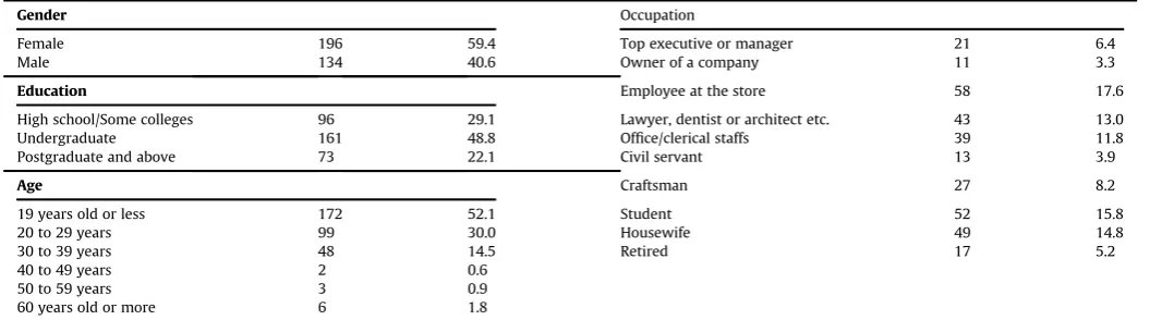 Table 2Respondents