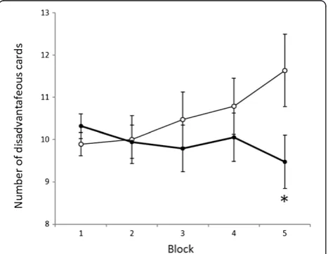 Table 2 Subject performance on the Wisconsin cardscoring test