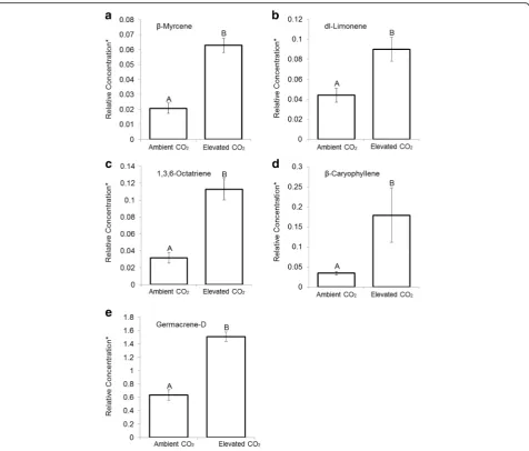 Fig. 1 Relative concentrations of major mono- and sesquiterpenes ofd A. artemisiifolia var