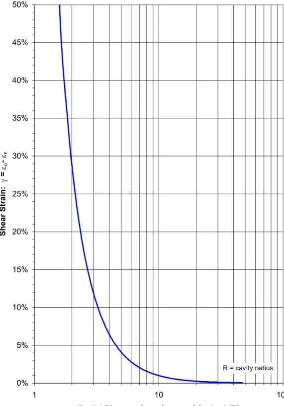 Figure 2.1  Radial Distribution of Shear Strain Predicted Around Cylindrical Cavity  Expanded from Zero Initial Radius under Undrained Conditions