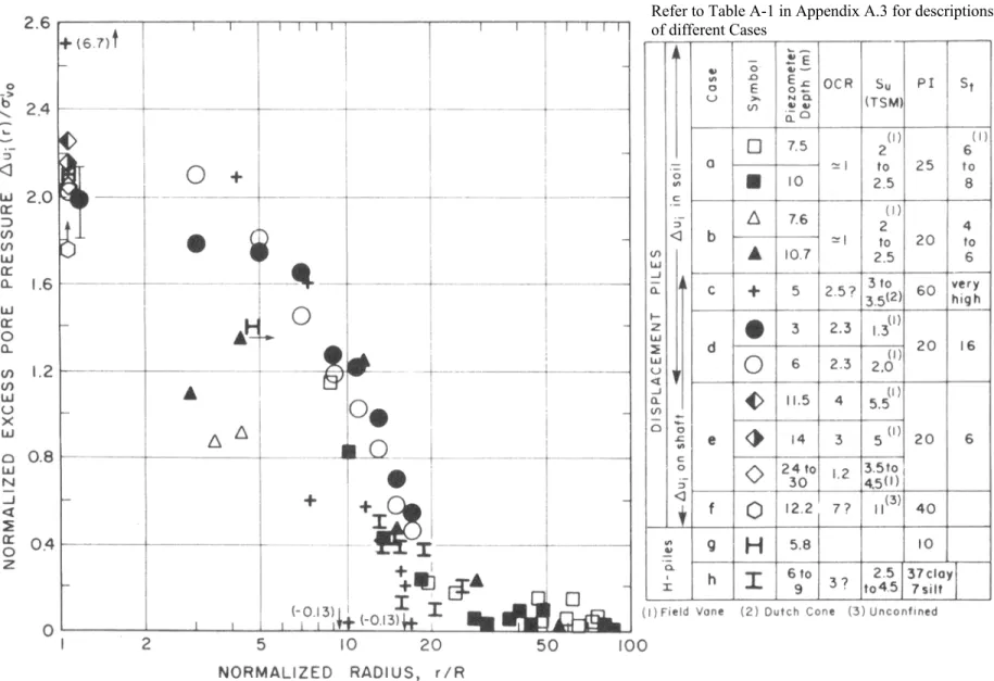 Figure 2.4:  Measured Excess Pore Pressures at Different Clay Sites due to Installation of Conventional Piles (from Levadoux 