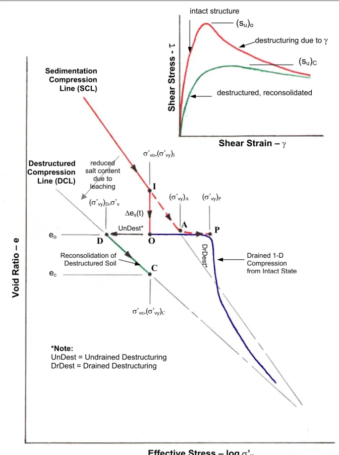 Figure 2.6:  Development of Micro-Structure and Behaviour of Structured and 