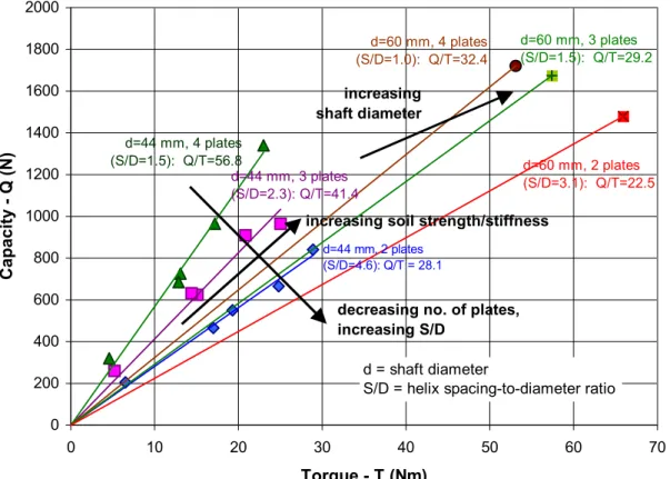 Figure 2.12:  Capacity vs. Torque for Piles with Different Numbers of Plates and Different  Shaft Diameters (after Narasimha Rao et al., 1989) 