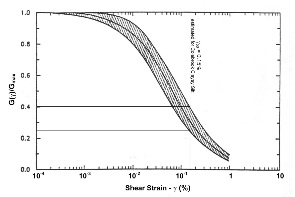 Figure 4.5:  Typical Shear Modulus Reduction with Strain Level for Plasticity Index between 10% and 20% 