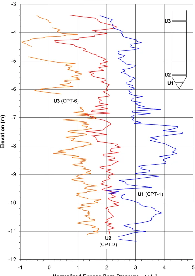 Figure 4.7:  Representative Profiles of Normalized Excess Pore Pressure  During Cone Penetration at Different Locations on Cone Probe 