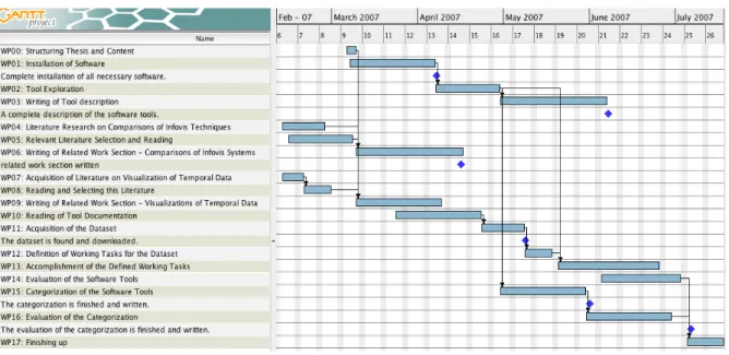 Figure 1: Project plan WP 01: Installation of Software