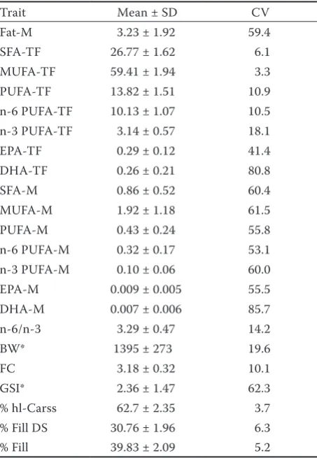 Table 1. Mean ± standard deviation (SD) and coefficient of variation (CV) of fatty acid composition and performance traits in 3-year-old common carp (n = 158)