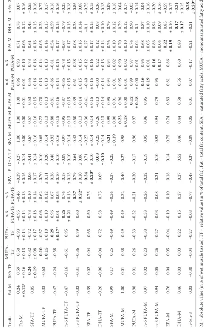 Table 2. Heritability estimates (bold, diagonal, ± standardcomposition of 3-year-old common carp