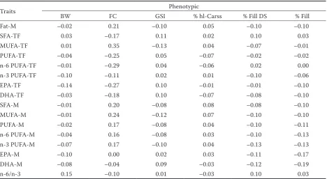 Table 3. Phenotypic correlations between fatty acid composition and performance traits 