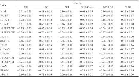 Table 5. Heritability estimates (bold, diagonal, ± standard error (SE)), genetic (above diagonal, ± SE) and phenotypic (below diagonal) correlations among performance traits of 3-year-old common carp