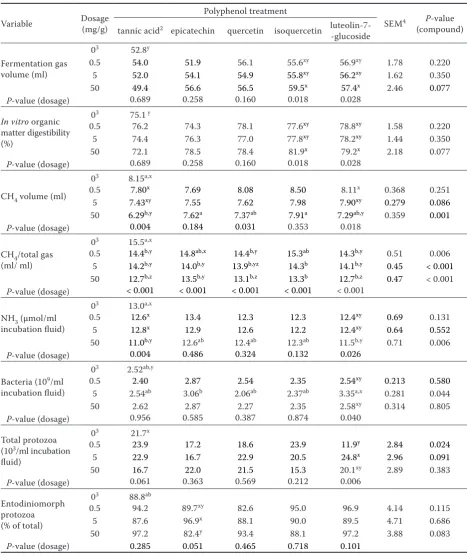 Table 1. Effect of phenolic compounds and their dosage on the production of fermentation gases and on microbial counts during 24 h of fermentation in vitro1 (Experiment 1)