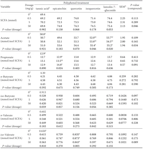 Table 2. Effect of phenolic compounds and their dosage on the production of short-chain fatty acids (SCFA) during 24 h of fermentation in vitro1 (Experiment 1)