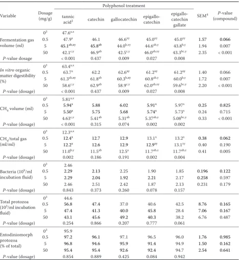 Table 3. Effect of phenolic compounds and their dosage on the production of fermentation gases and on microbial counts during 24 h of fermentation in vitro1 (Experiment 2)