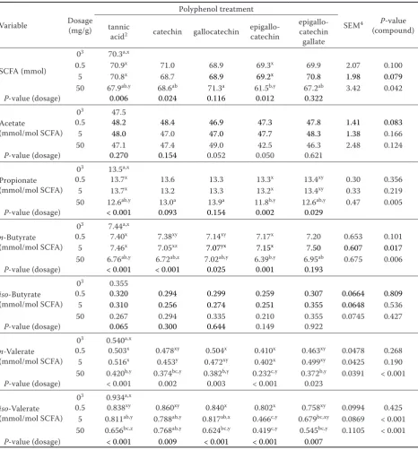 Table 4. Effect of phenolic compounds and their dosage on the production of short-chain fatty acids (SCFA) during 24 h of fermentation in vitro1 (Experiment 2)