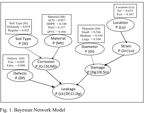 Fig. 1. Bayesian Network Model 