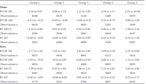 Table 1. Breeding values for dam and sire groups