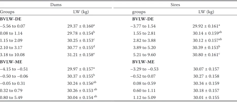Table 2. Linear regressions among parental breeding values and the growth performance of lambs 
