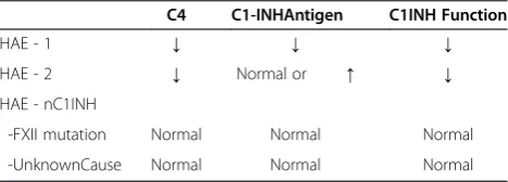 Table 1 Laboratory findings in hereditary angioedema