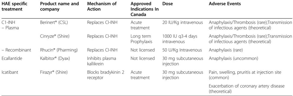 Table 3 Therapies for HAE supported by high level of evidence