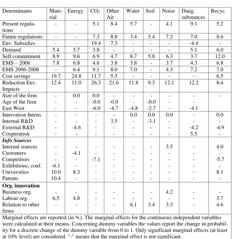 Table 5: Determinants of eco-innovation by different environmental areas 