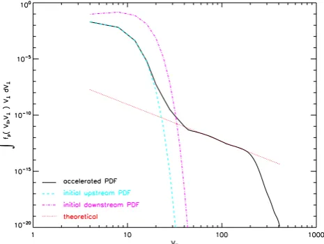 Fig. 1. A snapshot of the proton distribution function over parallelvelocity�fp�t,z,v∥,v⊥�v⊥dv⊥ typical for spatial/temporal areain the upstream region (vTup ≈ 3) close to the shock front