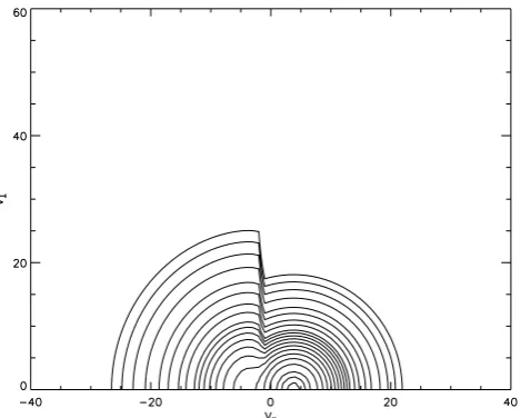 Fig. 2. The updated distribution function of alpha-particles at thebeginning of the ﬁrst time step in the upstream region close to theshock front.