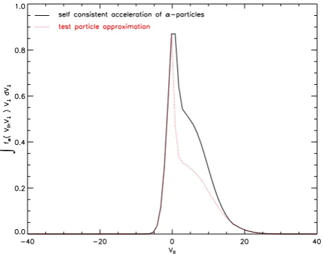 Fig. 3. The plot of alpha-particle distribution function over parallelvelocity in the upstream region (units are arbitrary).
