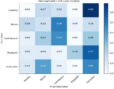 Fig. 5 presented the confusion matrix of unseen data that was not used in the training and validation   