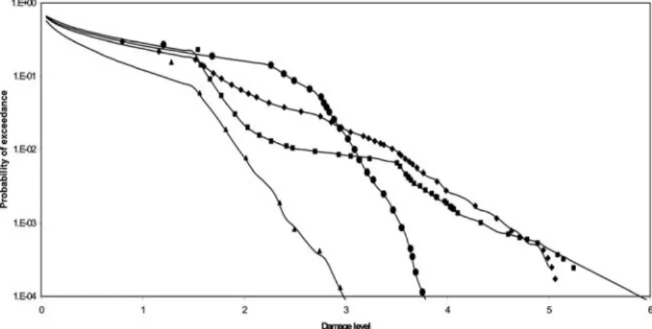 Figure 5. Damage exceedance curves from full explosion exceedance calculations for one unit and four nearby buildings