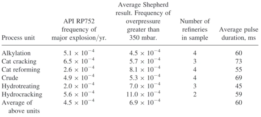 Table 1. Comparison of API RP752 generic frequencies of major explosions with the results using the present methodology