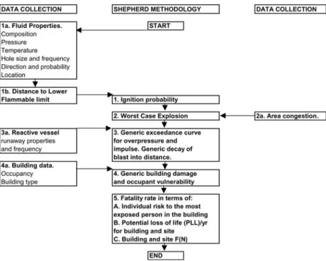 Figure 1. The simplified explosion exceedance methodology implemented in SHEPHERD