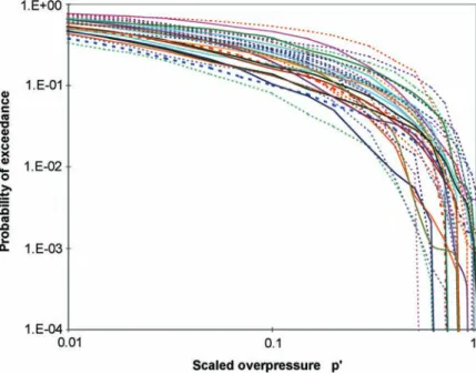 Figure 2. Normalised exceedance plot of UK refinery data for external releases