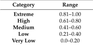 Table 1. Asset weight score.