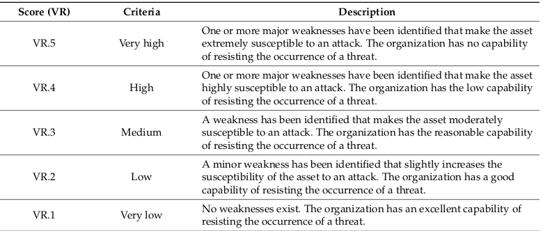Table 2. Vulnerability rating table.