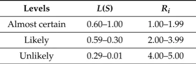 Table 3. The likelihood scale.