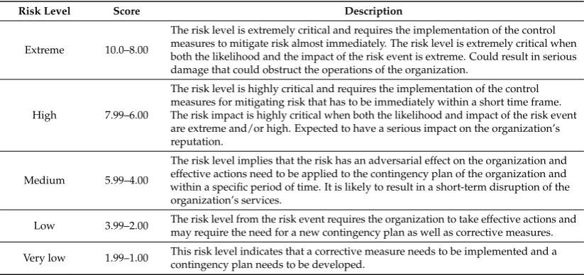 Table 4. Risk level description.