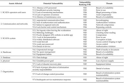 Table 7. Vulnerability impact assessment.