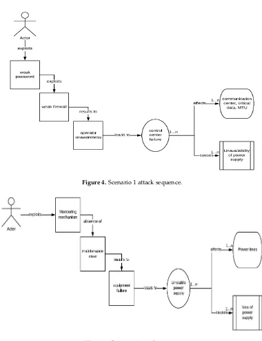 Figure 5.Figure 5. Scenario 2 attack pattern. Scenario 2 attack pattern. 