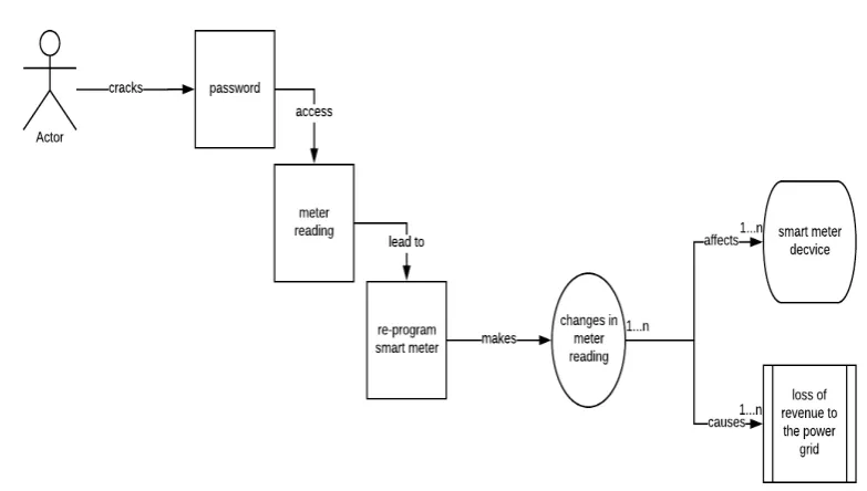 Figure 5. Scenario 2 attack pattern. 