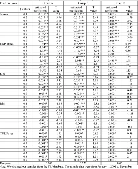Table 7.  Fund outflows and Operating characteristics sensitivity of Group A, B and C