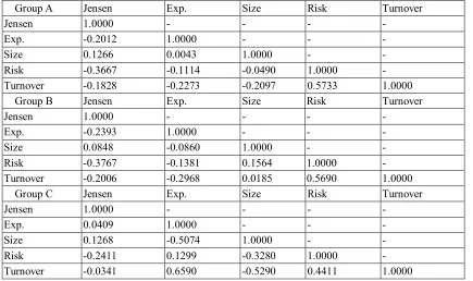 Table 4. Correlation analysis of relative variables 