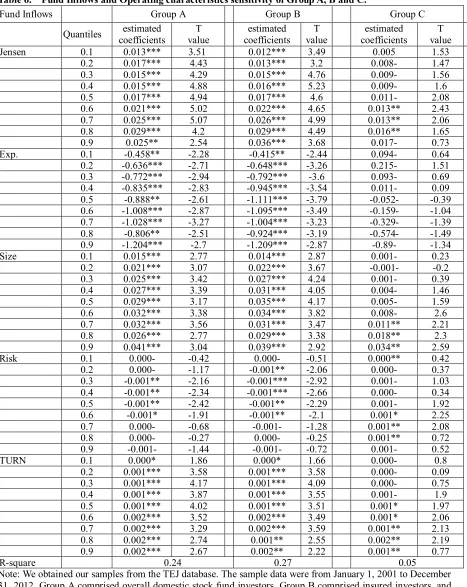 Table 6.  Fund Inflows and Operating characteristics sensitivity of Group A, B and C. 